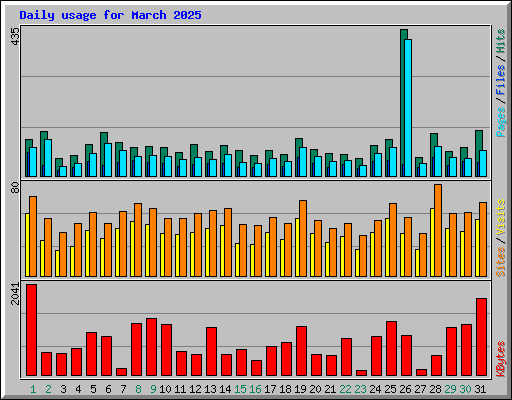 Daily usage for March 2025