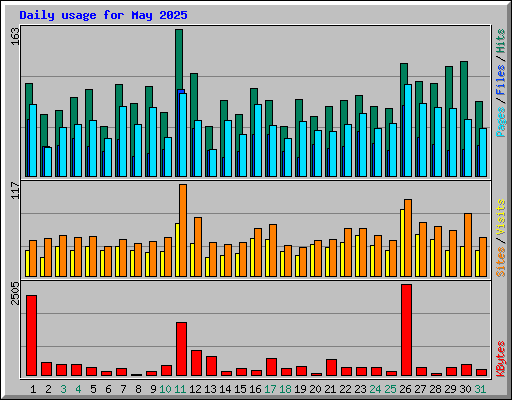 Daily usage for May 2025