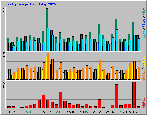 Daily usage for July 2025