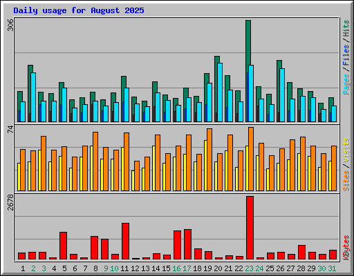 Daily usage for August 2025