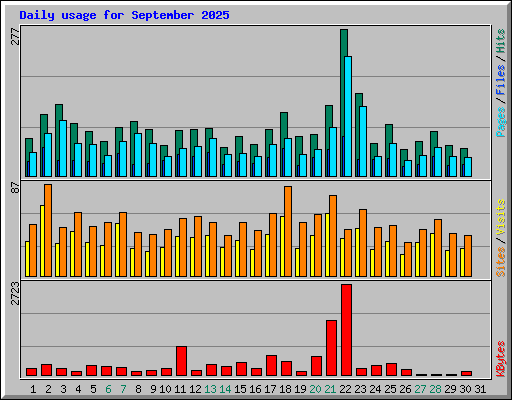 Daily usage for September 2025