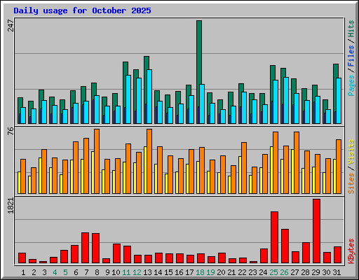 Daily usage for October 2025