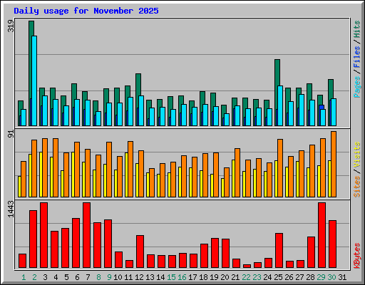 Daily usage for November 2025