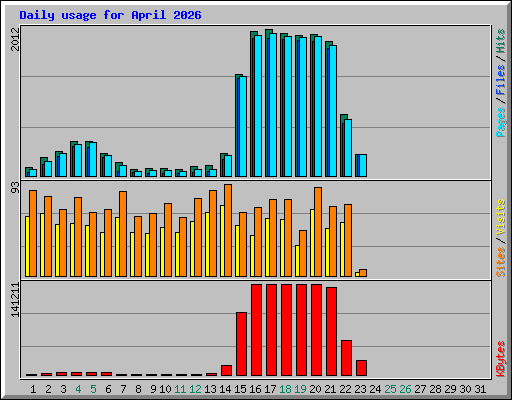 Daily usage for April 2026