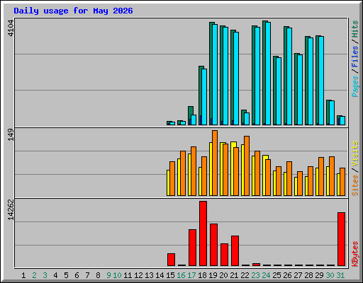 Daily usage for May 2026