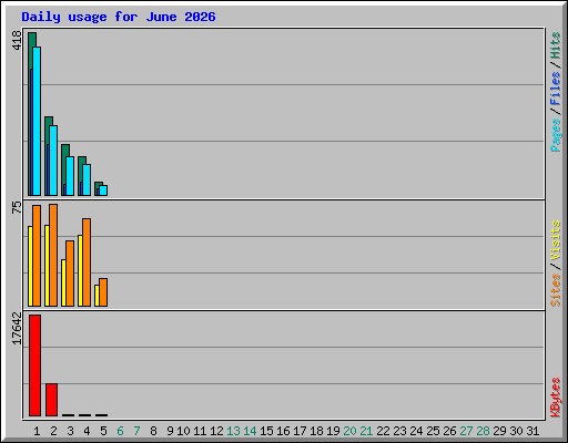 Daily usage for June 2026