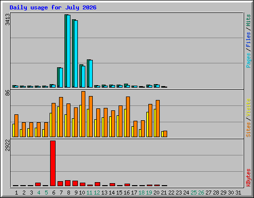 Daily usage for July 2026