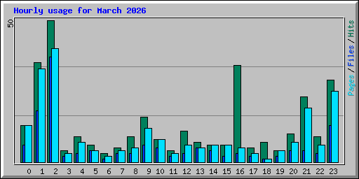Hourly usage for March 2026