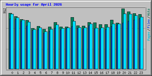 Hourly usage for April 2026