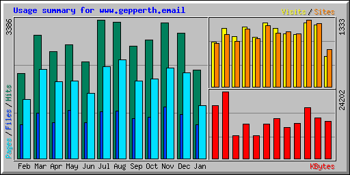 Usage summary for www.gepperth.email
